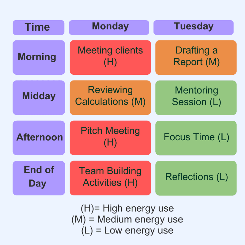 Balancing days - table showing different activities with different energy usages.