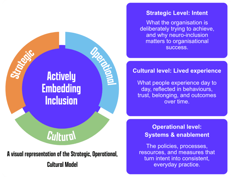 A visual representation of the Strategic, Operational, Cultural Model